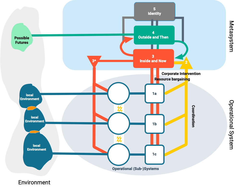 Welcome To The Viable System Model Grado