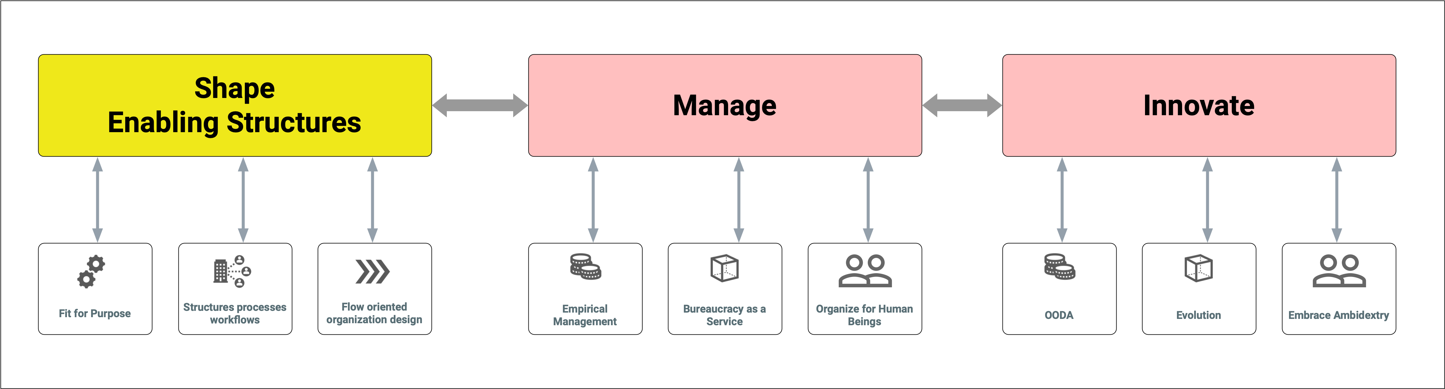 Create enabling structures and deliver - Grado